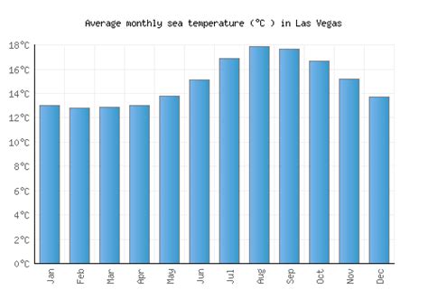 average weather vegas november.